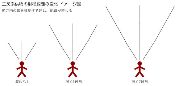 三叉系供物の溜め段階による射程距離の変化イメージ図